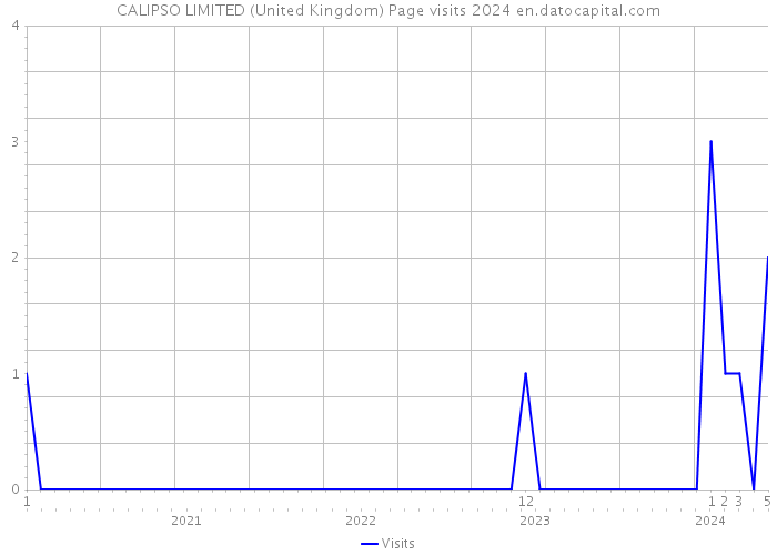 CALIPSO LIMITED (United Kingdom) Page visits 2024 