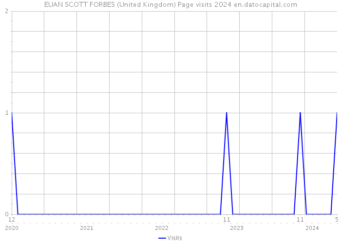 EUAN SCOTT FORBES (United Kingdom) Page visits 2024 