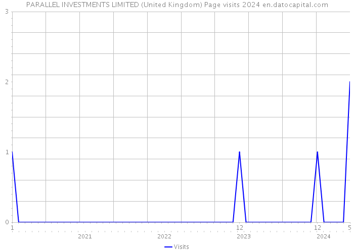 PARALLEL INVESTMENTS LIMITED (United Kingdom) Page visits 2024 