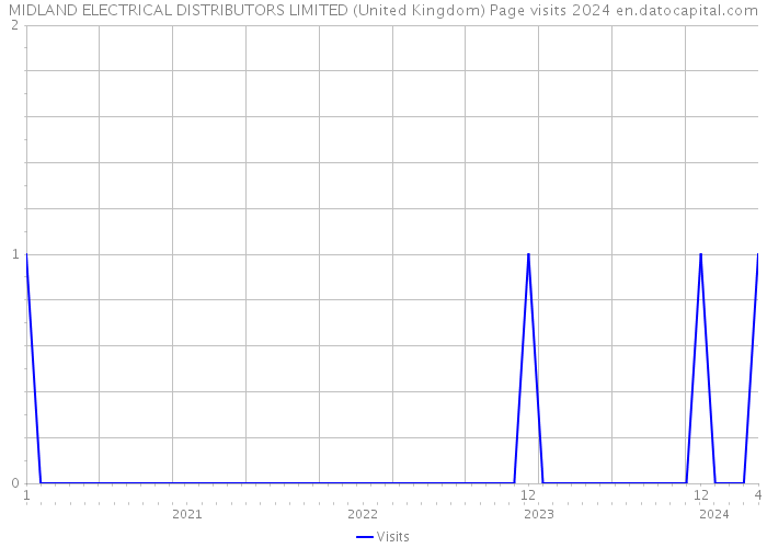 MIDLAND ELECTRICAL DISTRIBUTORS LIMITED (United Kingdom) Page visits 2024 