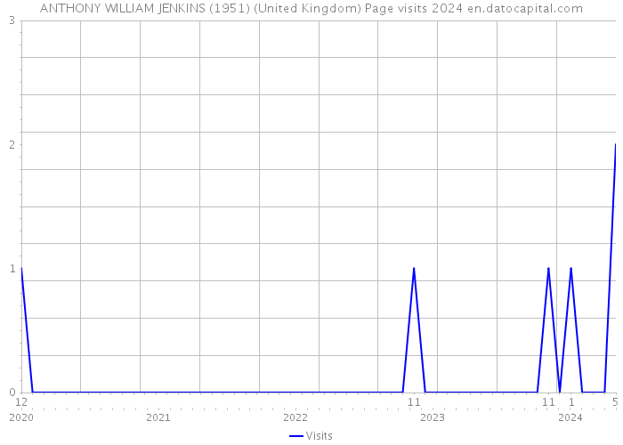 ANTHONY WILLIAM JENKINS (1951) (United Kingdom) Page visits 2024 