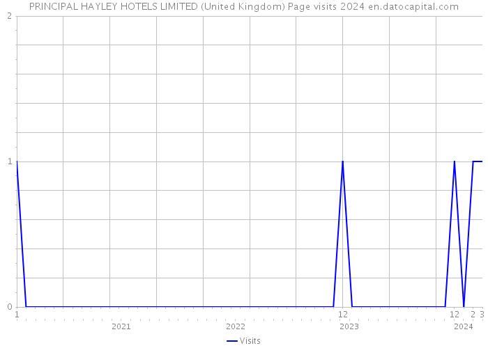 PRINCIPAL HAYLEY HOTELS LIMITED (United Kingdom) Page visits 2024 