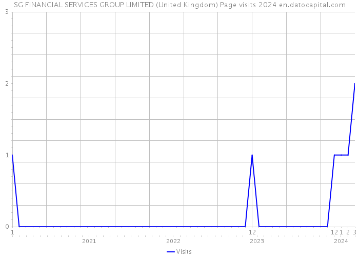 SG FINANCIAL SERVICES GROUP LIMITED (United Kingdom) Page visits 2024 