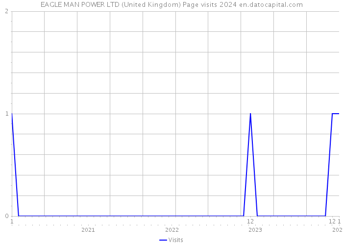 EAGLE MAN POWER LTD (United Kingdom) Page visits 2024 