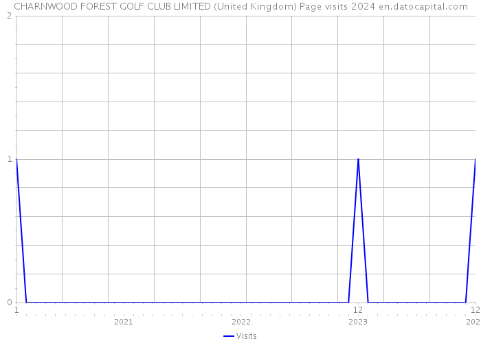 CHARNWOOD FOREST GOLF CLUB LIMITED (United Kingdom) Page visits 2024 