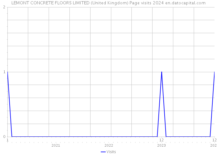 LEMONT CONCRETE FLOORS LIMITED (United Kingdom) Page visits 2024 