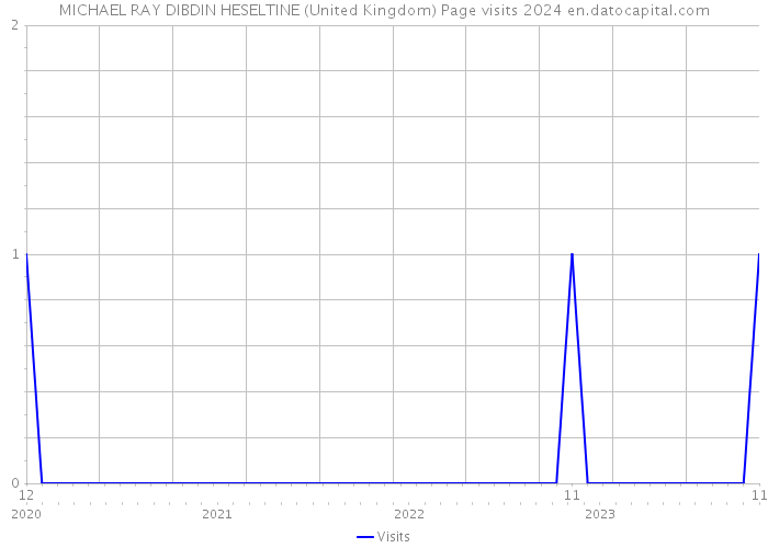 MICHAEL RAY DIBDIN HESELTINE (United Kingdom) Page visits 2024 