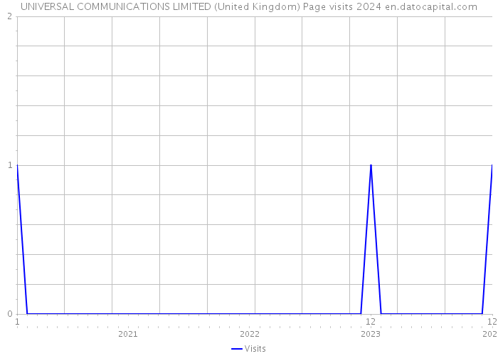 UNIVERSAL COMMUNICATIONS LIMITED (United Kingdom) Page visits 2024 