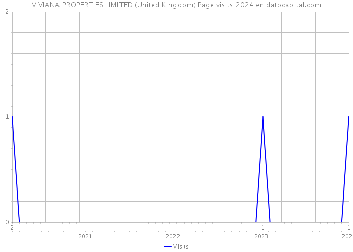 VIVIANA PROPERTIES LIMITED (United Kingdom) Page visits 2024 