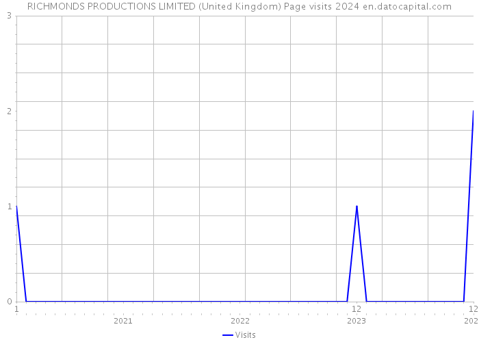 RICHMONDS PRODUCTIONS LIMITED (United Kingdom) Page visits 2024 