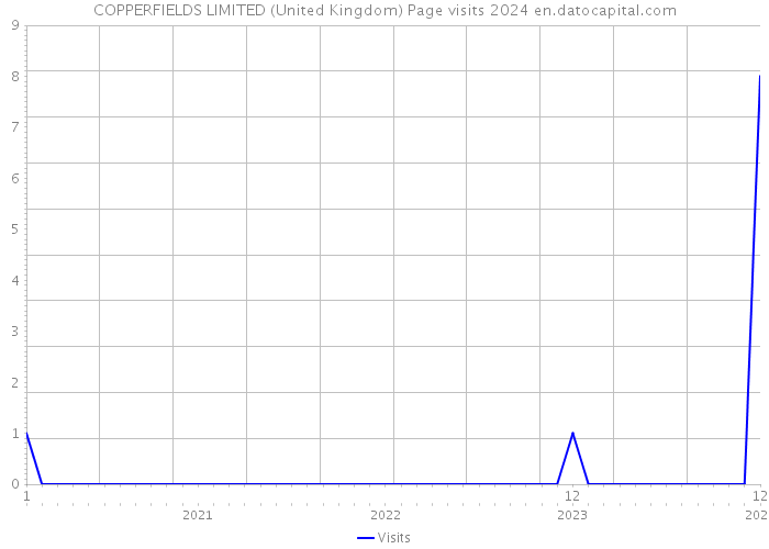 COPPERFIELDS LIMITED (United Kingdom) Page visits 2024 