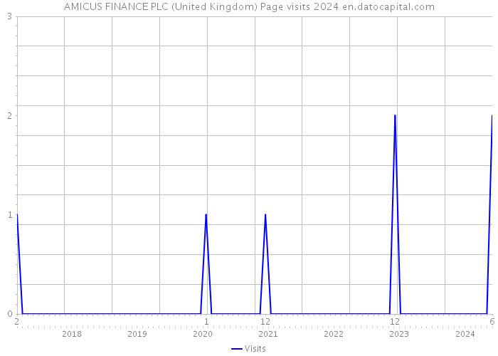 AMICUS FINANCE PLC (United Kingdom) Page visits 2024 