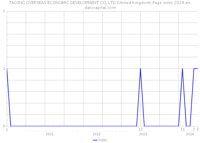 TAIXING OVERSEAS ECONOMIC DEVELOPMENT CO, LTD (United Kingdom) Page visits 2024 