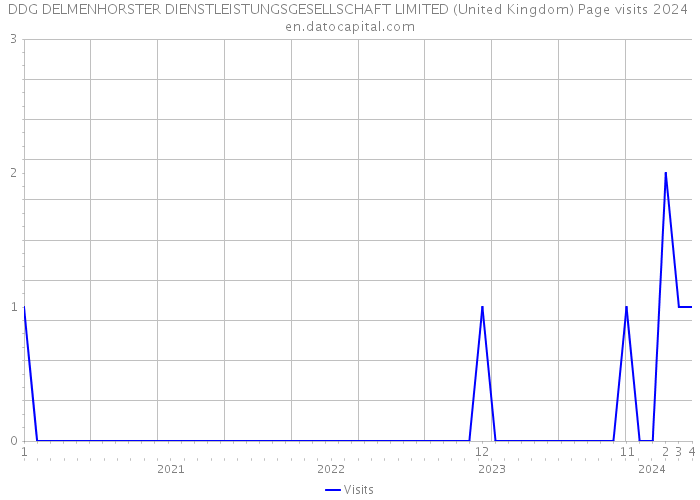 DDG DELMENHORSTER DIENSTLEISTUNGSGESELLSCHAFT LIMITED (United Kingdom) Page visits 2024 