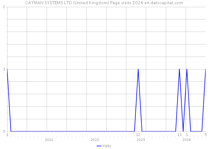 CAYMAN SYSTEMS LTD (United Kingdom) Page visits 2024 