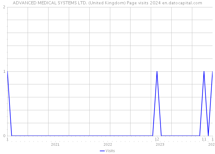 ADVANCED MEDICAL SYSTEMS LTD. (United Kingdom) Page visits 2024 