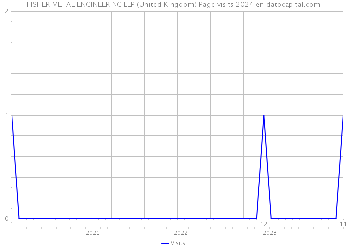 FISHER METAL ENGINEERING LLP (United Kingdom) Page visits 2024 