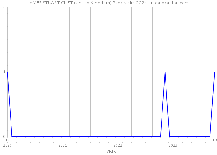 JAMES STUART CLIFT (United Kingdom) Page visits 2024 