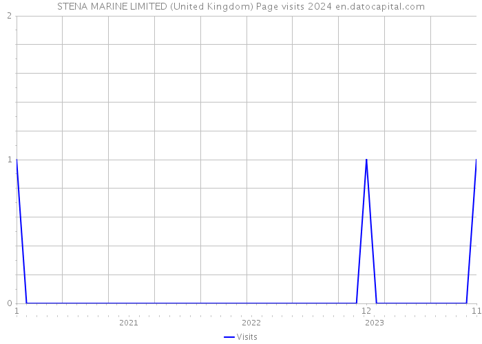 STENA MARINE LIMITED (United Kingdom) Page visits 2024 