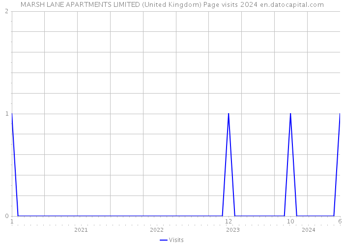 MARSH LANE APARTMENTS LIMITED (United Kingdom) Page visits 2024 