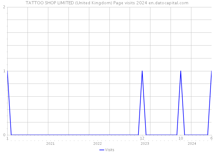 TATTOO SHOP LIMITED (United Kingdom) Page visits 2024 