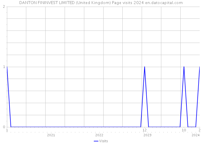 DANTON FININVEST LIMITED (United Kingdom) Page visits 2024 