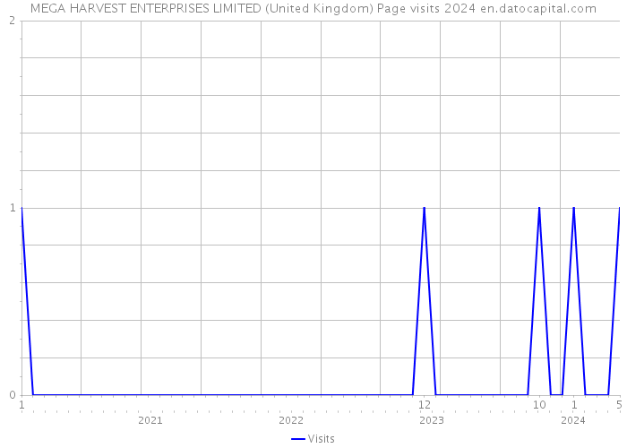 MEGA HARVEST ENTERPRISES LIMITED (United Kingdom) Page visits 2024 