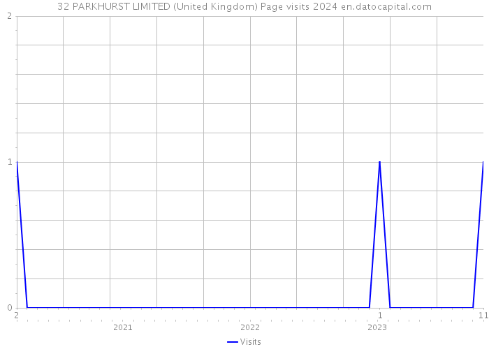 32 PARKHURST LIMITED (United Kingdom) Page visits 2024 