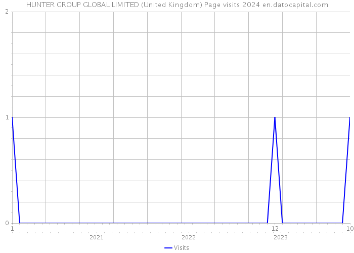 HUNTER GROUP GLOBAL LIMITED (United Kingdom) Page visits 2024 