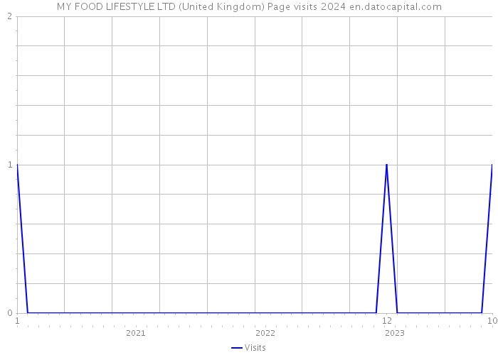 MY FOOD LIFESTYLE LTD (United Kingdom) Page visits 2024 