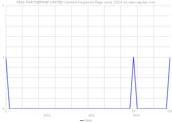 PEAK PARTNERSHIP LIMITED (United Kingdom) Page visits 2024 