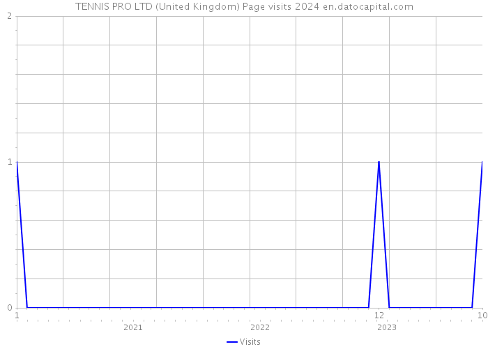 TENNIS PRO LTD (United Kingdom) Page visits 2024 