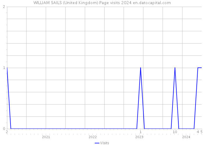 WILLIAM SAILS (United Kingdom) Page visits 2024 