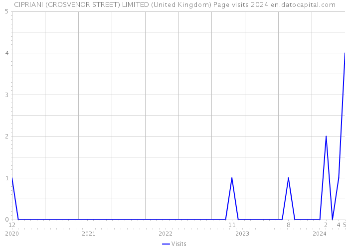 CIPRIANI (GROSVENOR STREET) LIMITED (United Kingdom) Page visits 2024 