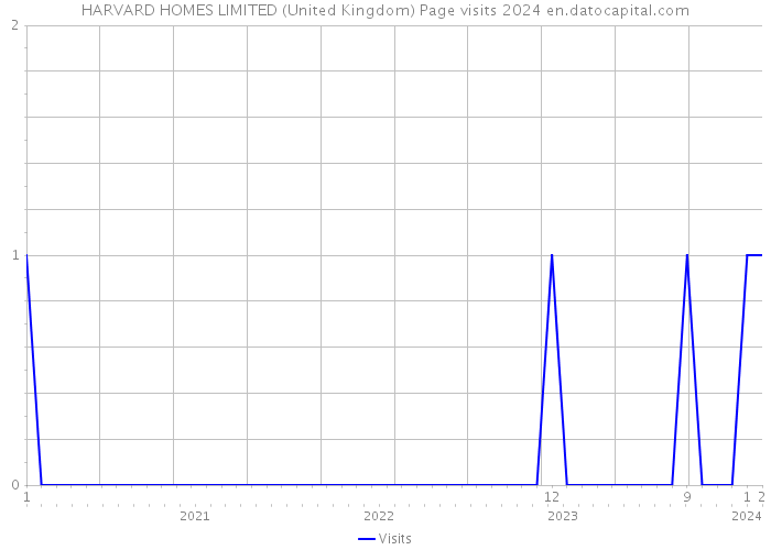 HARVARD HOMES LIMITED (United Kingdom) Page visits 2024 