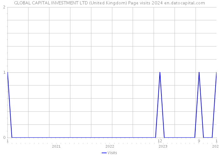 GLOBAL CAPITAL INVESTMENT LTD (United Kingdom) Page visits 2024 