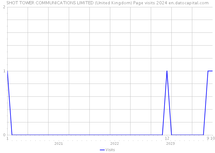 SHOT TOWER COMMUNICATIONS LIMITED (United Kingdom) Page visits 2024 
