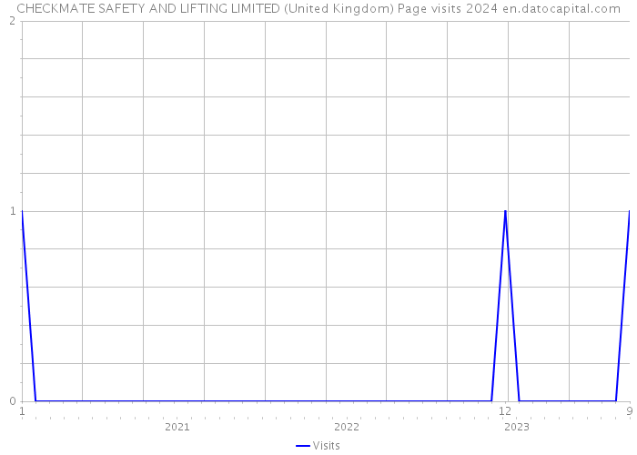 CHECKMATE SAFETY AND LIFTING LIMITED (United Kingdom) Page visits 2024 
