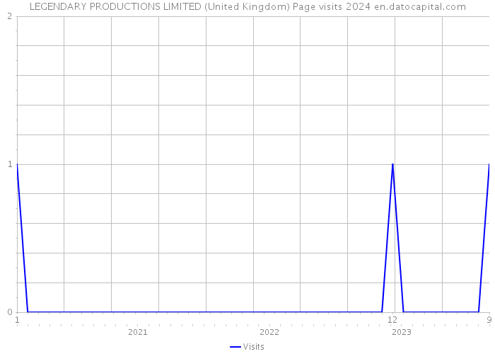 LEGENDARY PRODUCTIONS LIMITED (United Kingdom) Page visits 2024 