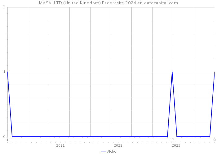 MASAI LTD (United Kingdom) Page visits 2024 