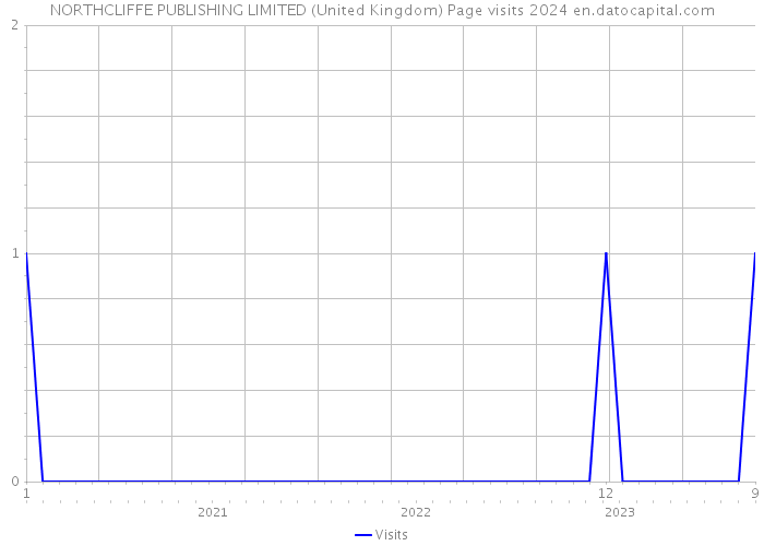 NORTHCLIFFE PUBLISHING LIMITED (United Kingdom) Page visits 2024 