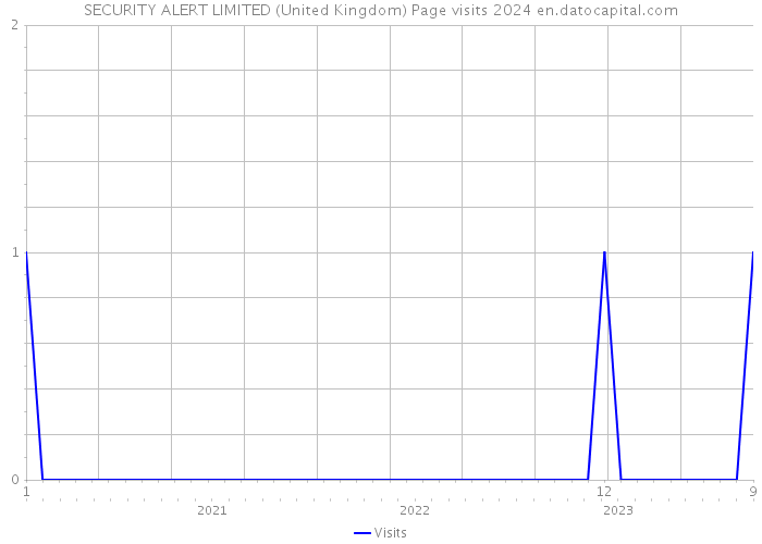 SECURITY ALERT LIMITED (United Kingdom) Page visits 2024 