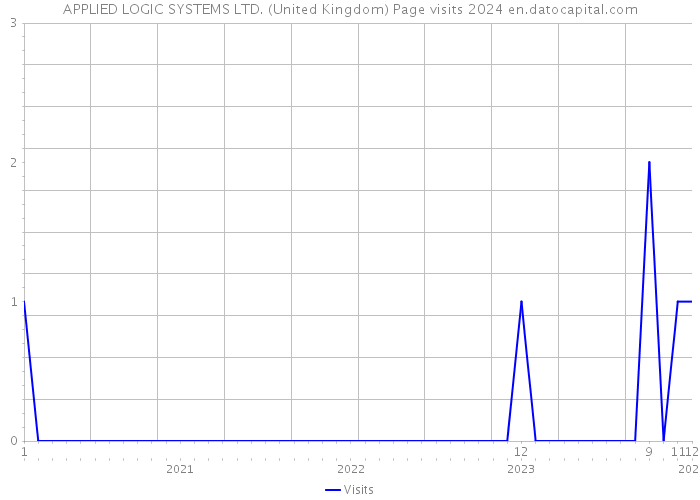 APPLIED LOGIC SYSTEMS LTD. (United Kingdom) Page visits 2024 