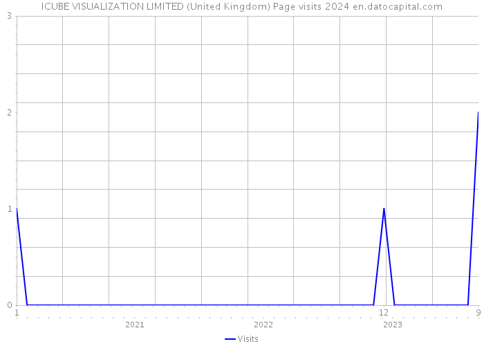 ICUBE VISUALIZATION LIMITED (United Kingdom) Page visits 2024 