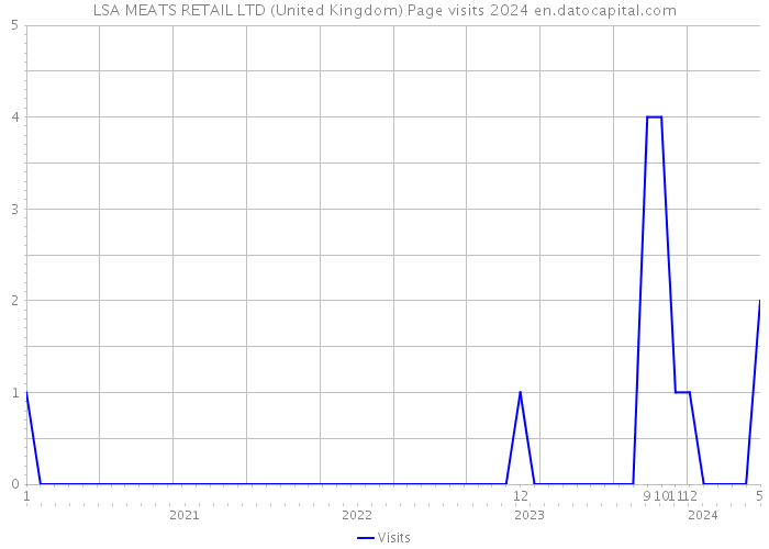 LSA MEATS RETAIL LTD (United Kingdom) Page visits 2024 