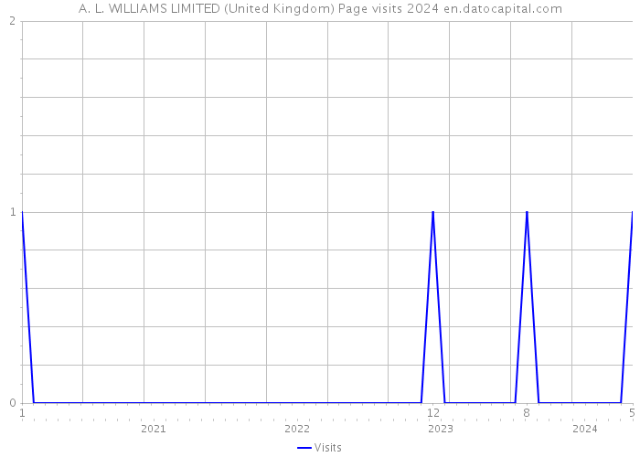 A. L. WILLIAMS LIMITED (United Kingdom) Page visits 2024 