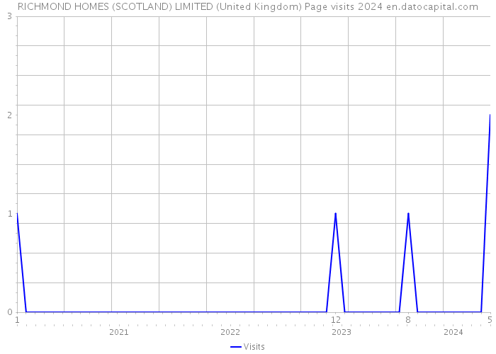RICHMOND HOMES (SCOTLAND) LIMITED (United Kingdom) Page visits 2024 