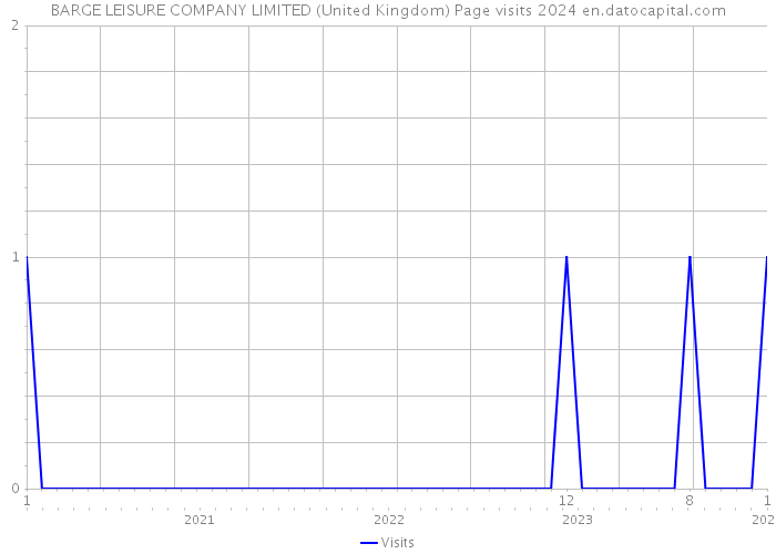 BARGE LEISURE COMPANY LIMITED (United Kingdom) Page visits 2024 