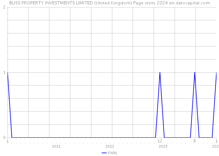 BLISS PROPERTY INVESTMENTS LIMITED (United Kingdom) Page visits 2024 