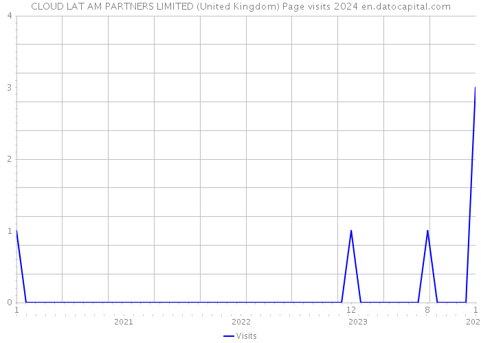CLOUD LAT AM PARTNERS LIMITED (United Kingdom) Page visits 2024 
